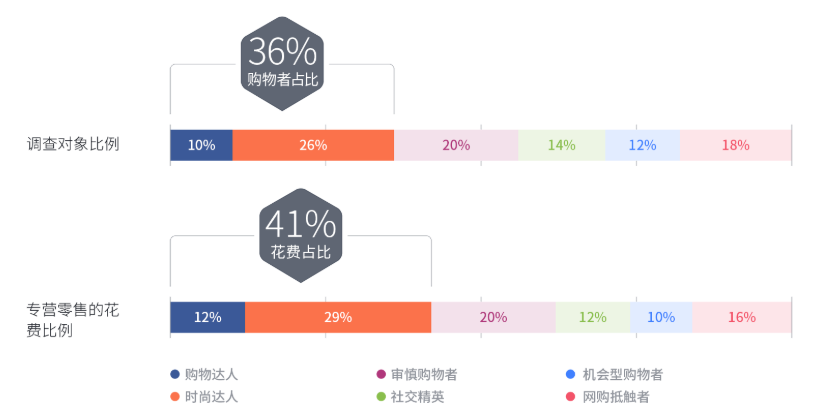 Facebook洞察：高消费人群有哪些在线互动行为