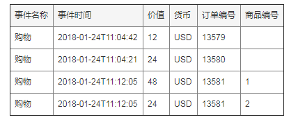 Facebook线下转化