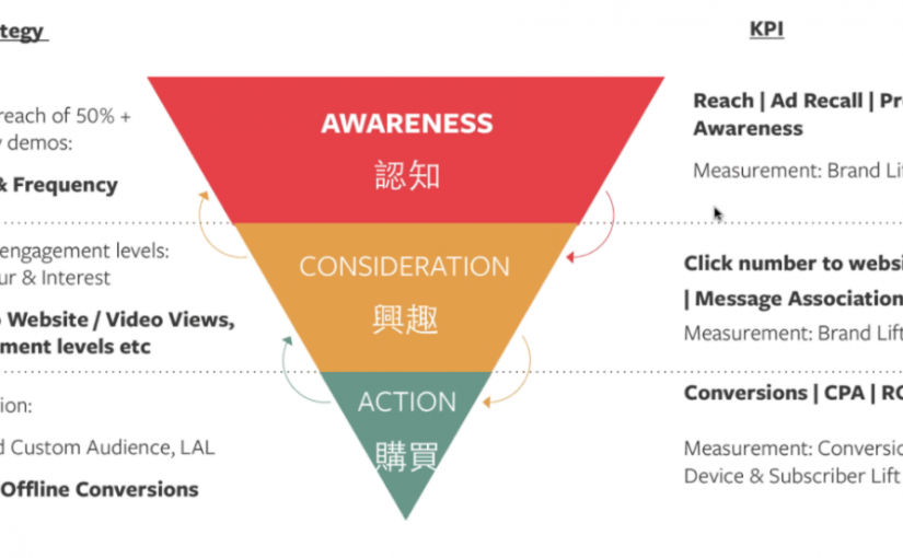 盖不足？成本过高？你的Facebook广告投放思路需要升级！