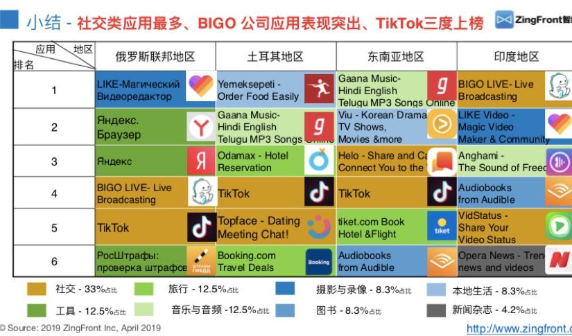 应语丨音频及短视频类App四大海外新兴市场广告投放解析