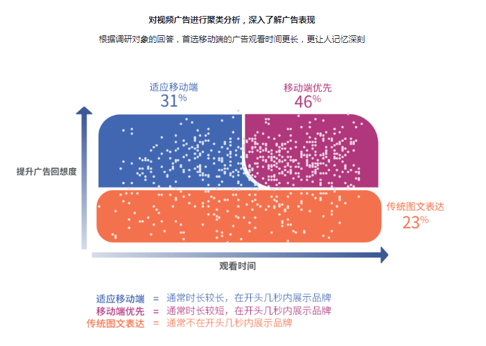 优化Facebook移动端视频创意