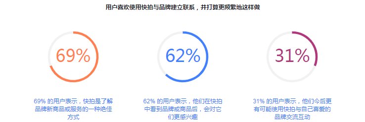 Facebook洞察：探究快拍有助推广品牌的原因