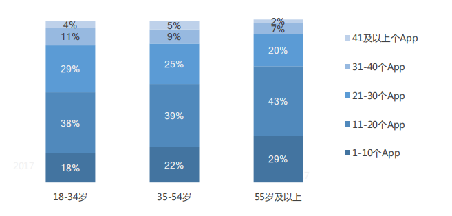 在美国，不同年龄的移动用户所使用的App个数分别是多少？