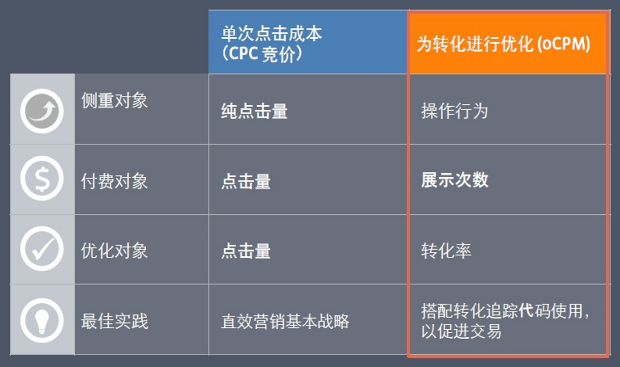 Facebook广告优化