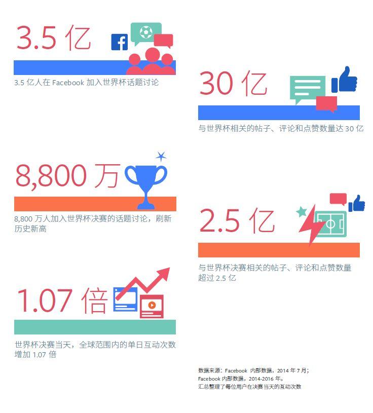 Facebook世界杯营销战指导手册