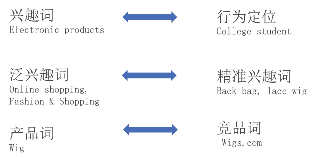 Facebook广告优化