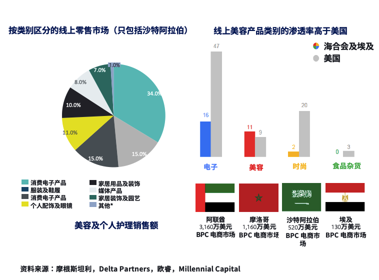 Facebook中东跨境电商市场白皮书