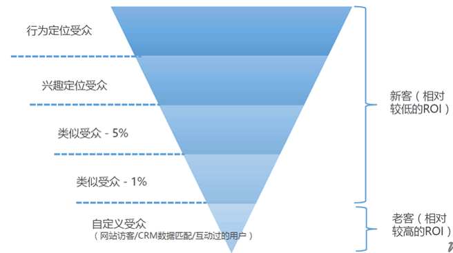 Facebook广告优化