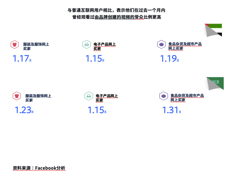 Facebook中东跨境电商市场白皮书