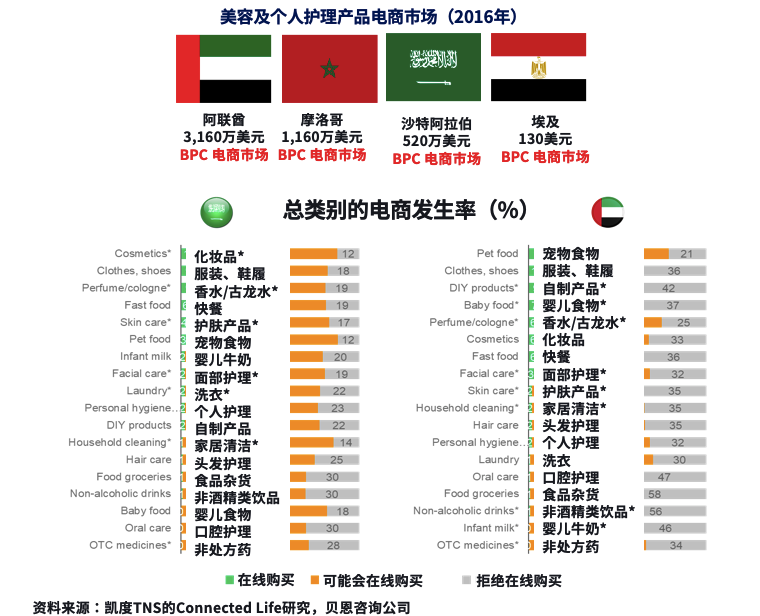 Facebook中东跨境电商市场白皮书